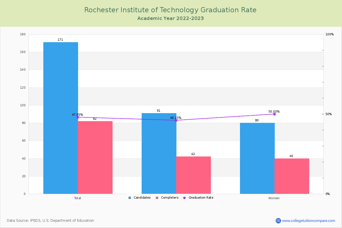 Rochester Institute of Technology graduate rate