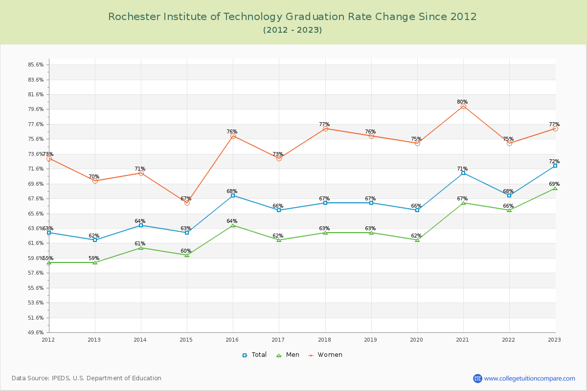 Rochester Institute of Technology Graduation Rate Changes Chart