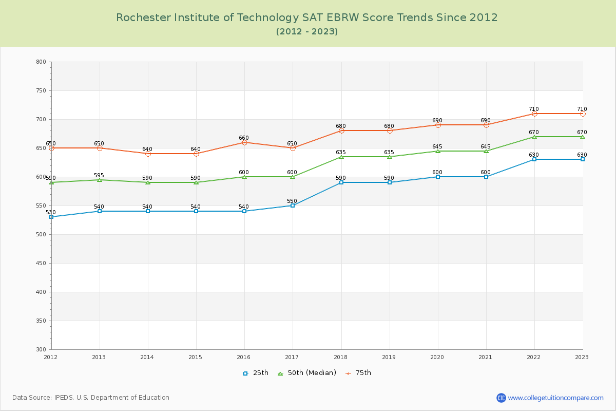 Rochester Institute of Technology SAT EBRW (Evidence-Based Reading and Writing) Trends Chart