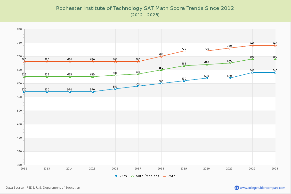 Rochester Institute of Technology SAT Math Score Trends Chart