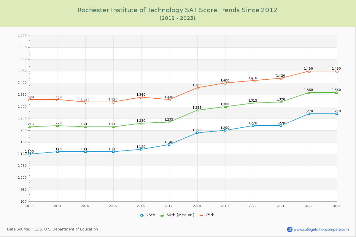 Rochester Institute of Technology SAT Score Trends Chart