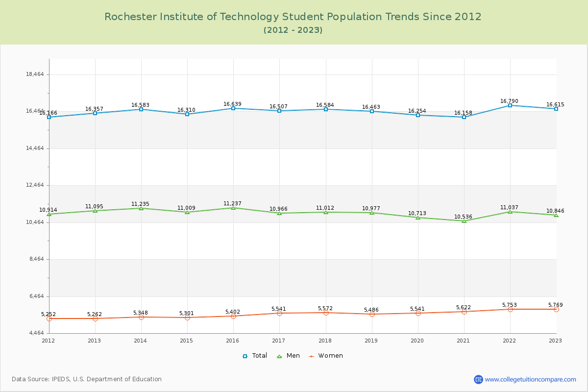 Rochester Institute of Technology Enrollment Trends Chart