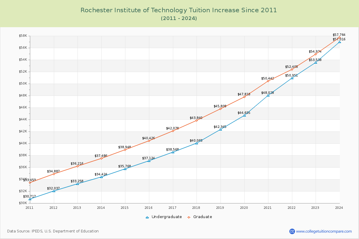 Rochester Institute of Technology Tuition & Fees Changes Chart
