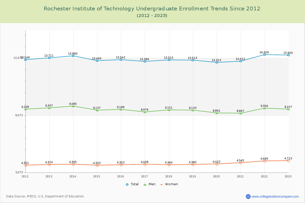 Rochester Institute of Technology Undergraduate Enrollment Trends Chart
