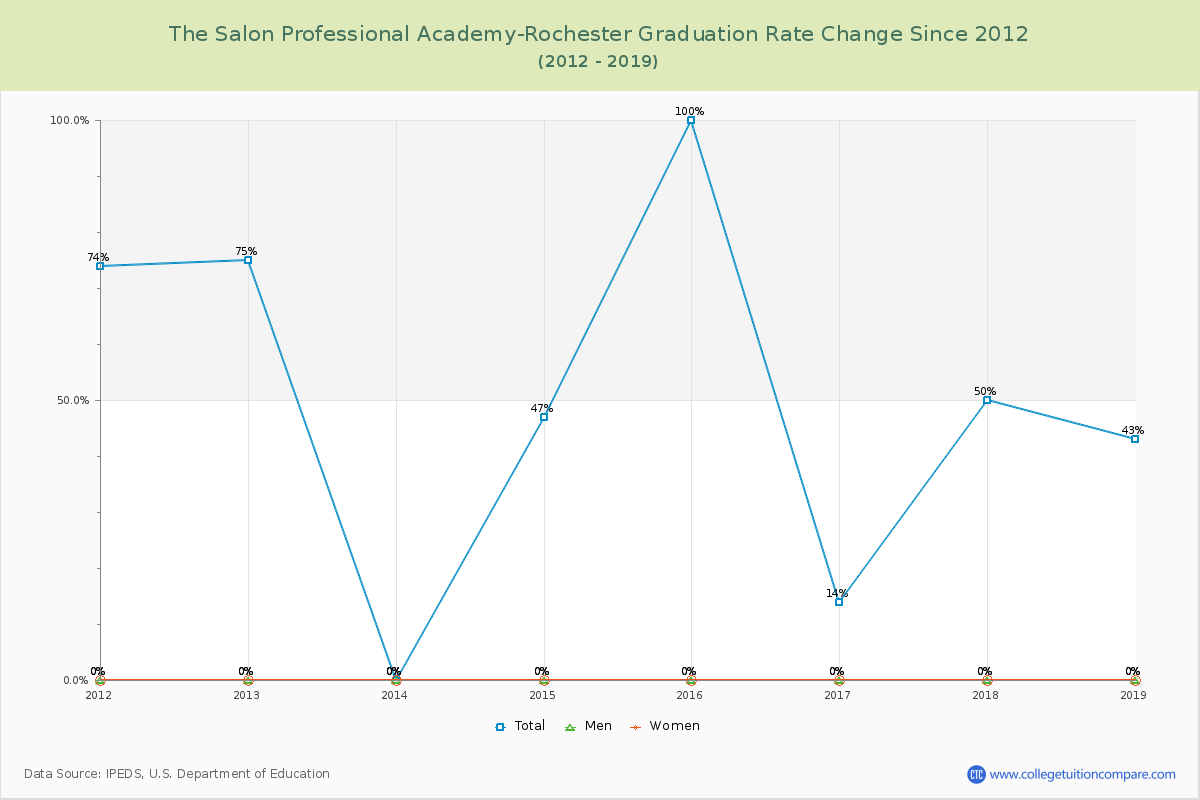 The Salon Professional Academy-Rochester Graduation Rate Changes Chart