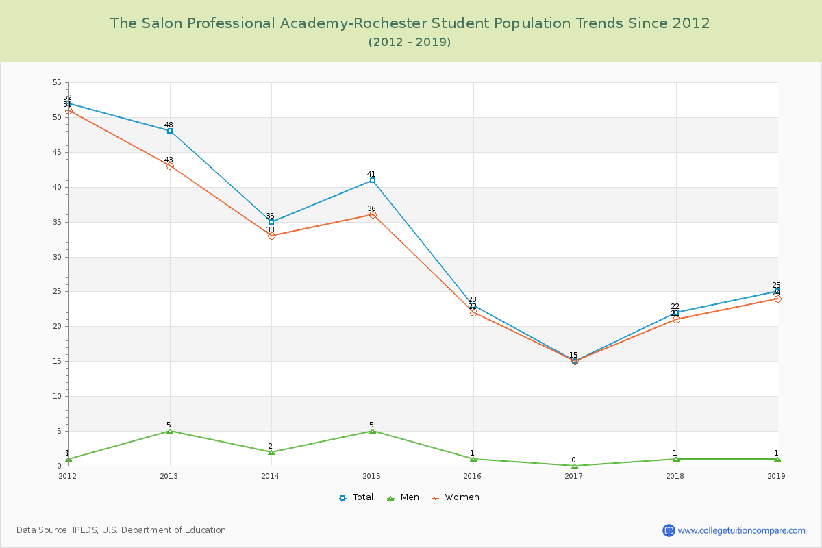 The Salon Professional Academy-Rochester Enrollment Trends Chart