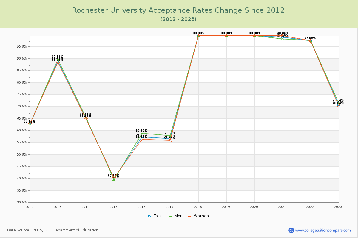 Rochester University Acceptance Rate Changes Chart