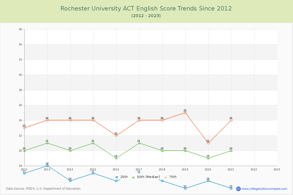 Rochester University ACT English Trends Chart
