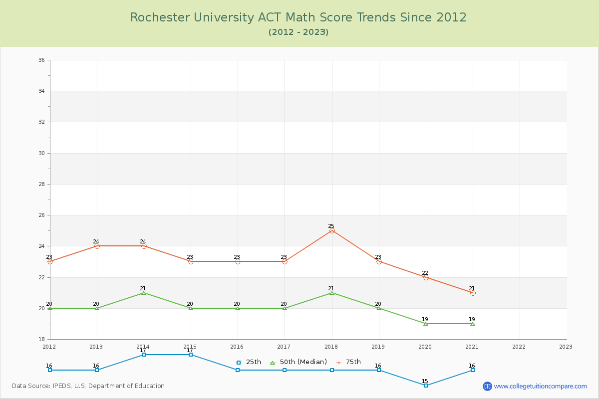 Rochester University ACT Math Score Trends Chart