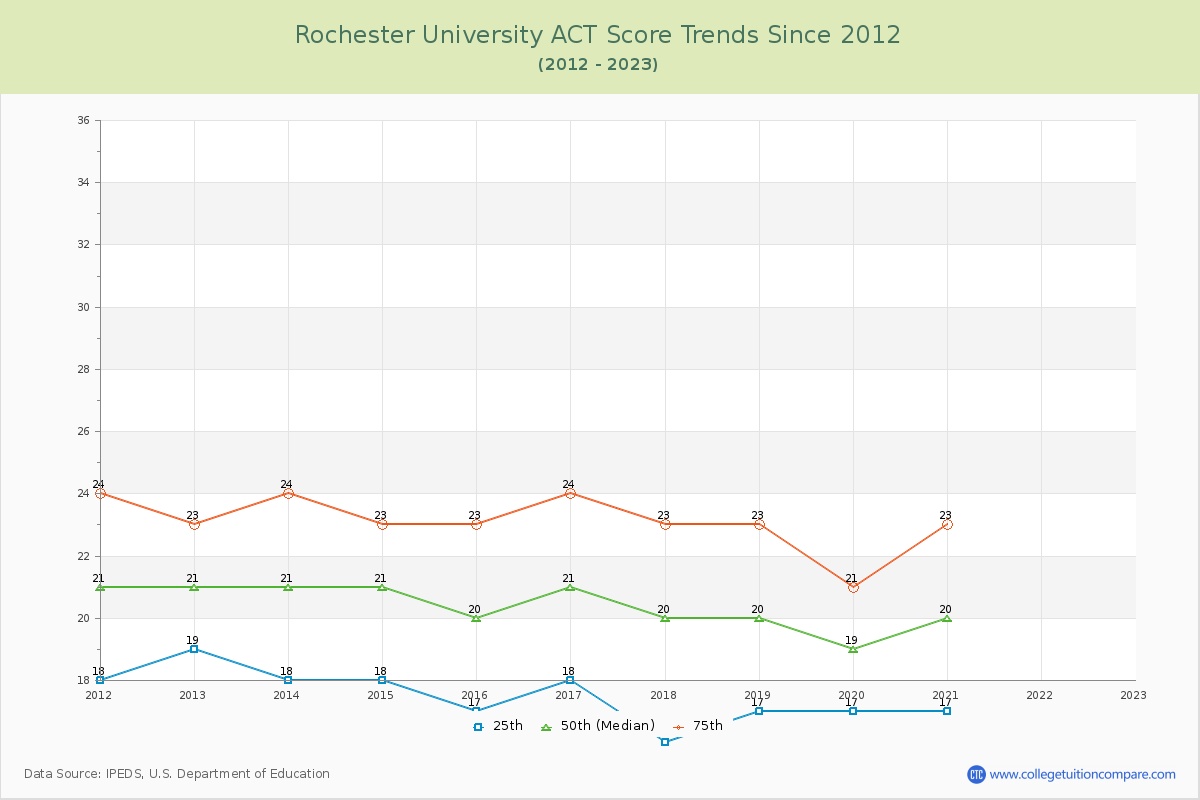 Rochester University ACT Score Trends Chart