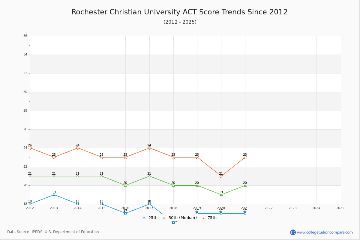 Rochester Christian University ACT Score Trends Chart