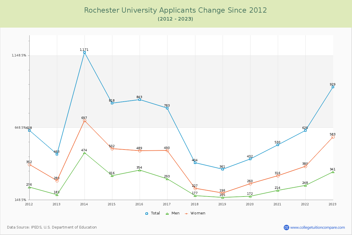 Rochester University Number of Applicants Changes Chart