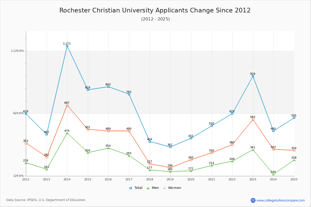 Rochester Christian University - 10 Year Applicants, Admissions, and Enrollment Trends Chart