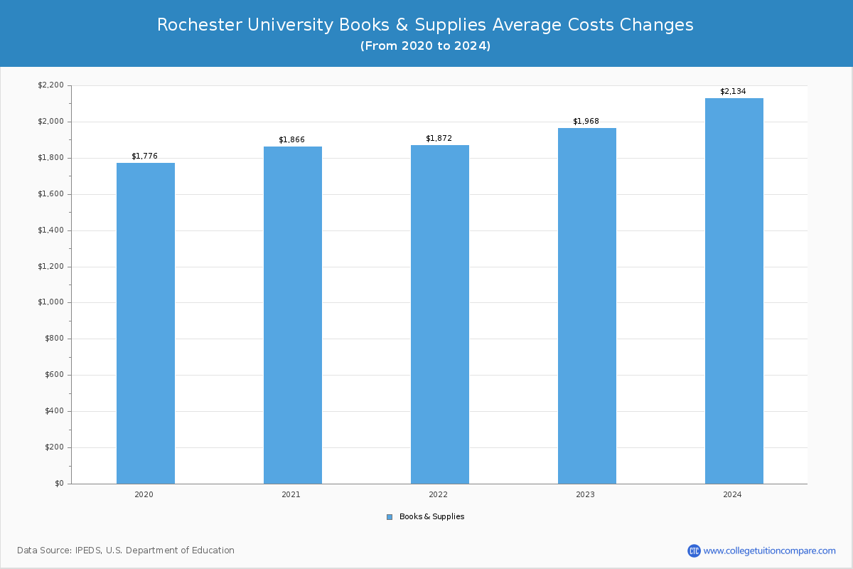 Rochester University - Books and Supplies Costs