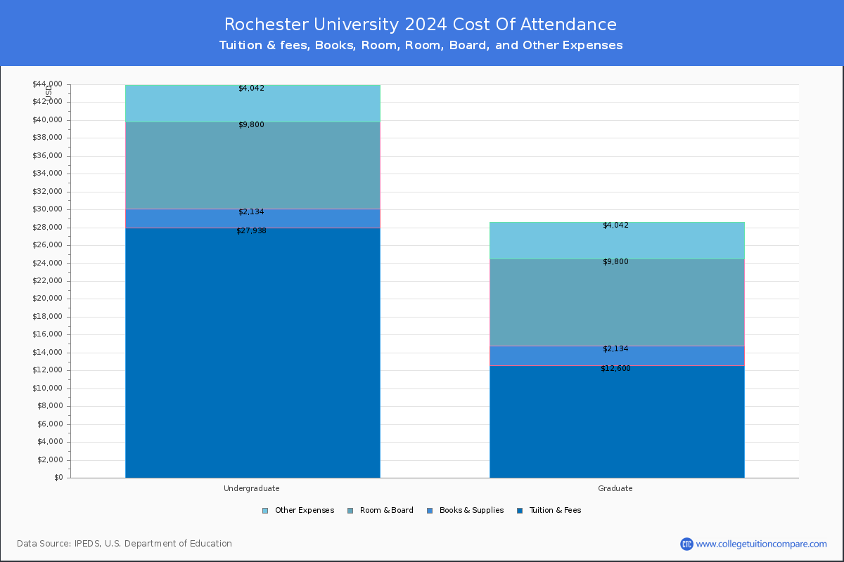 Rochester University - COA