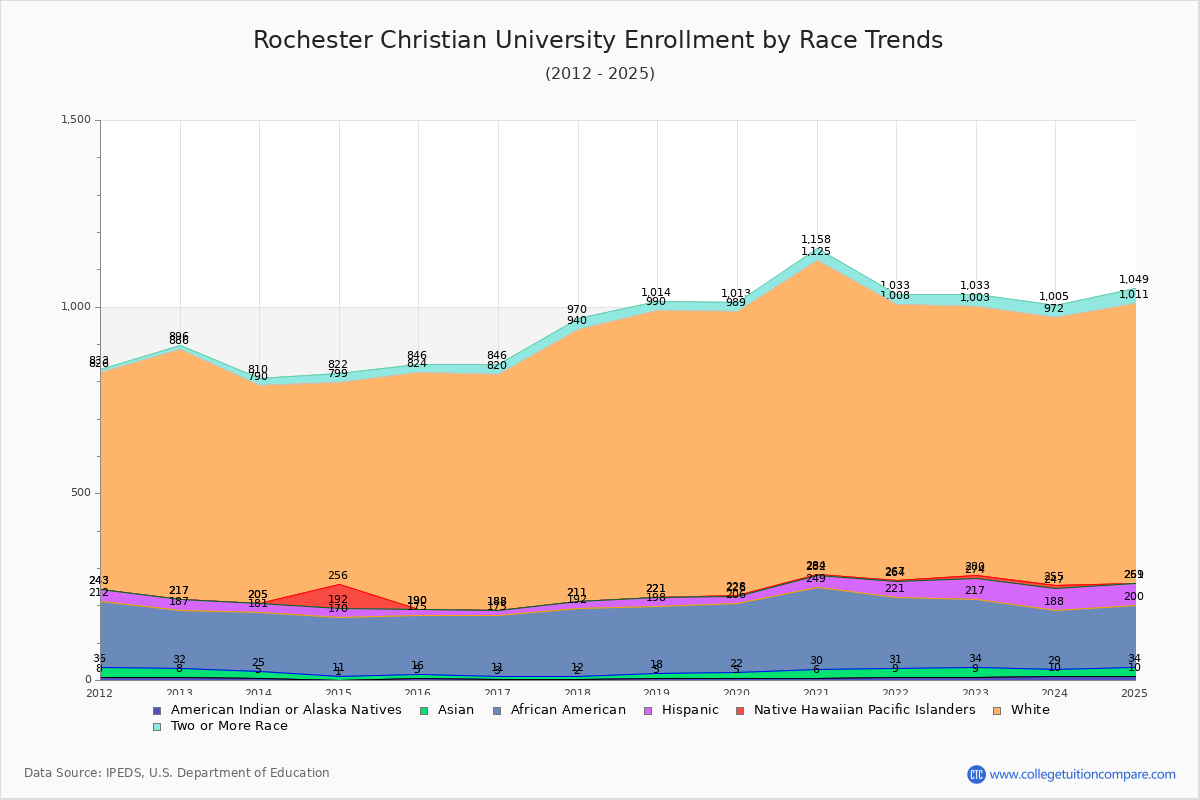Rochester Christian University Enrollment by Race Trends Chart