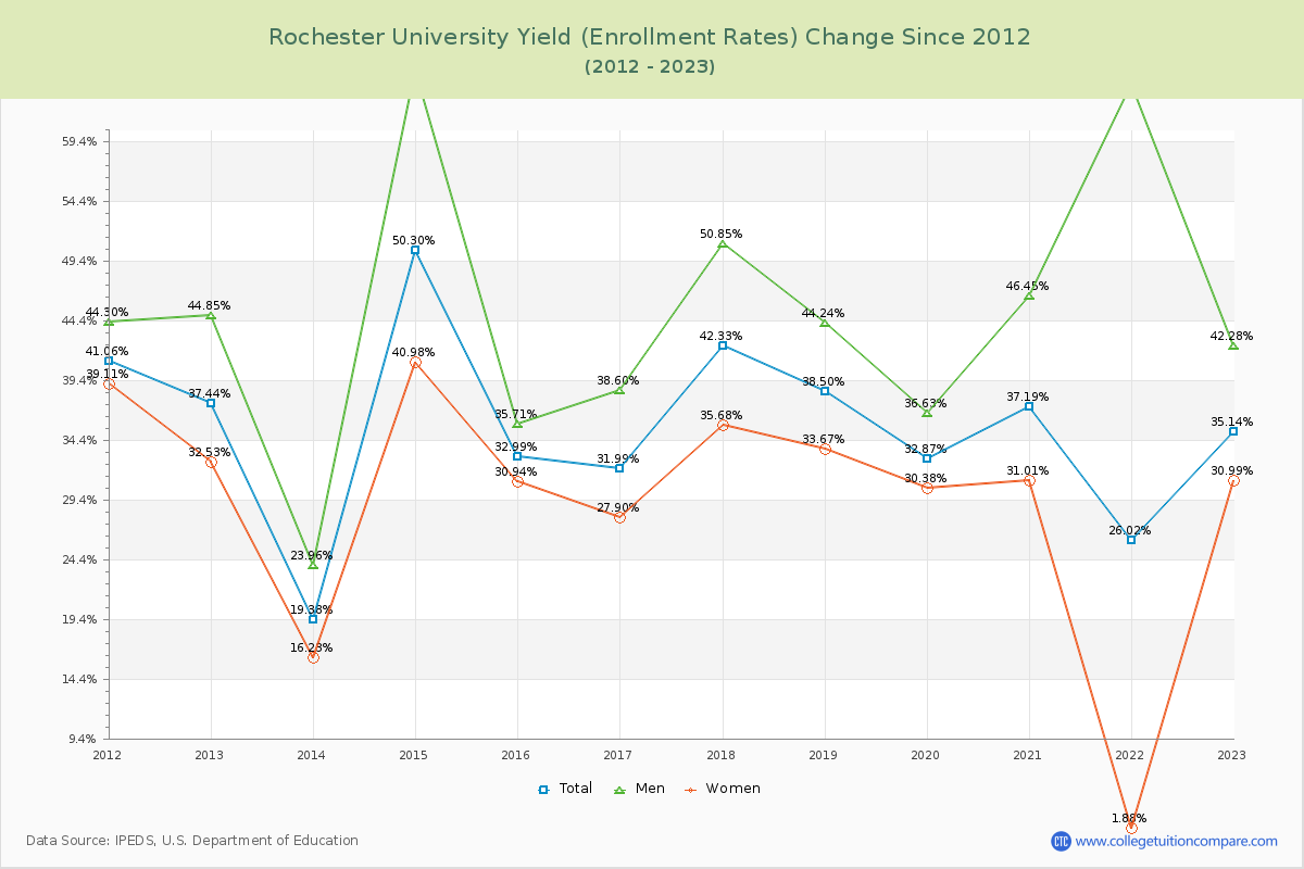 Rochester University Yield (Enrollment Rate) Changes Chart