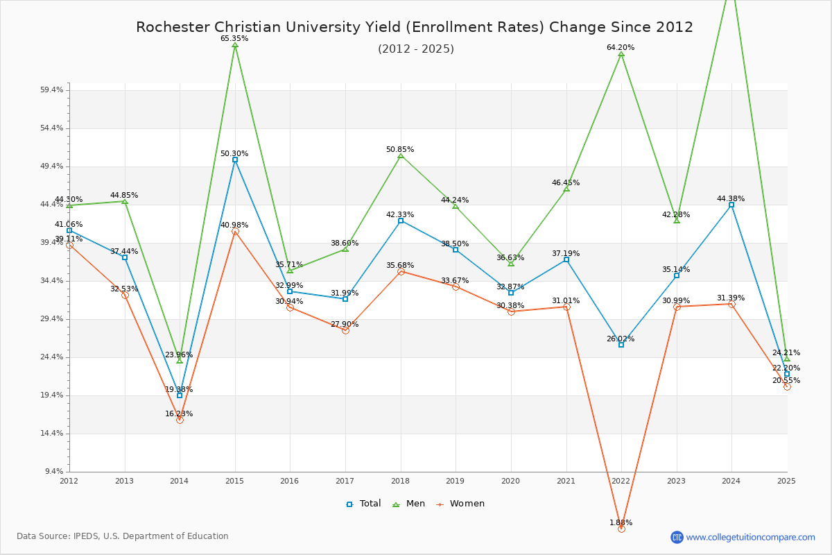 Rochester Christian University enrollment rate trends chart showing historical yield changes from 2015 to 2025