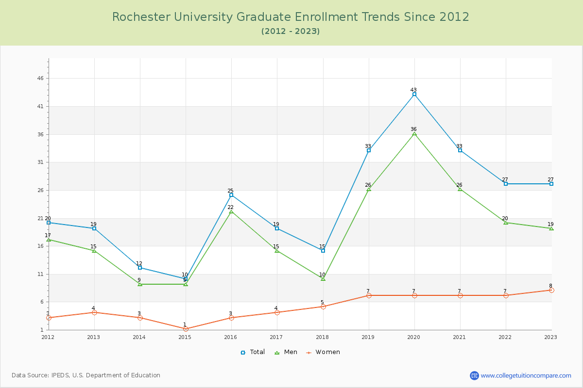 Rochester University Graduate Enrollment Trends Chart