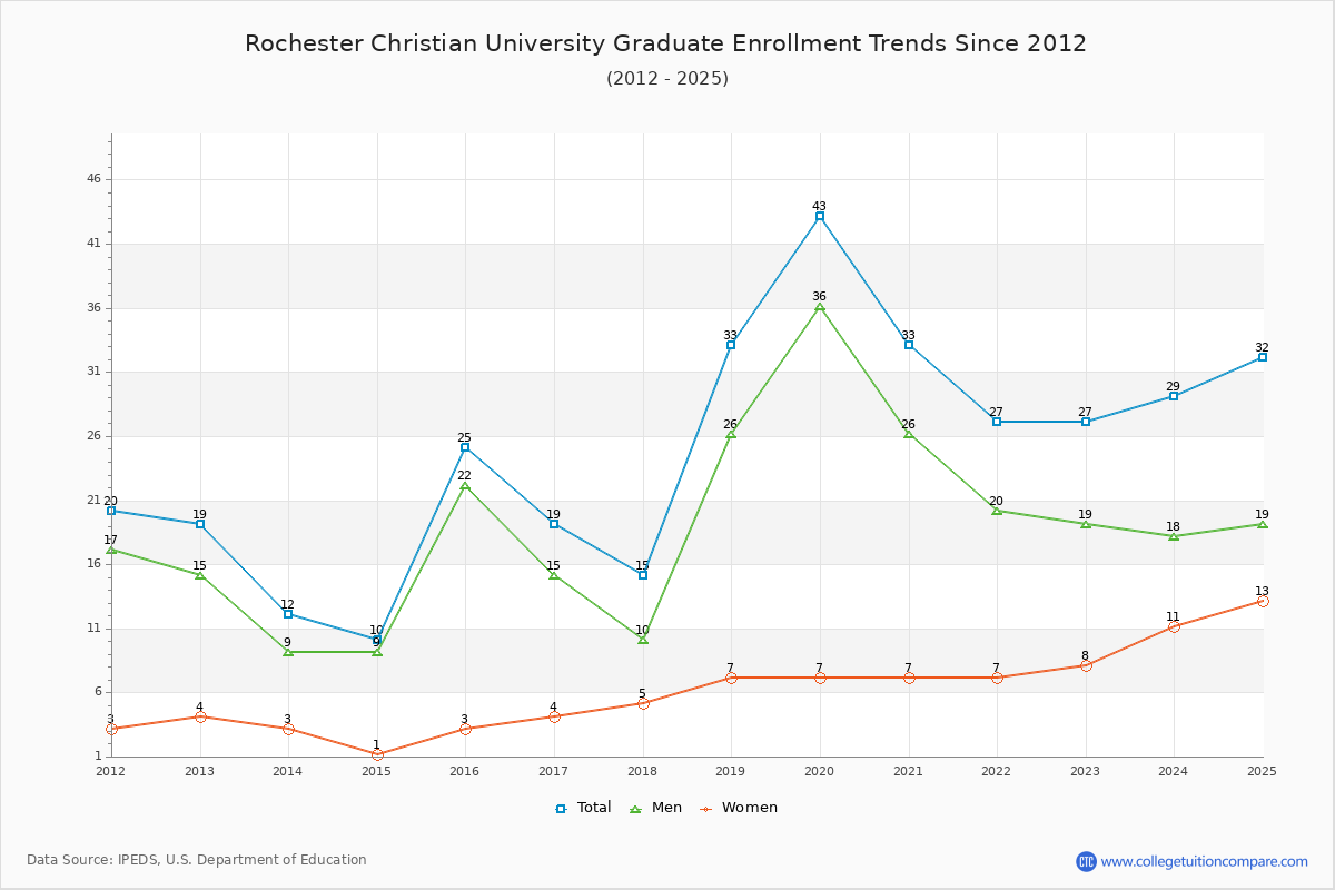 Rochester Christian University Graduate Enrollment Trends Chart