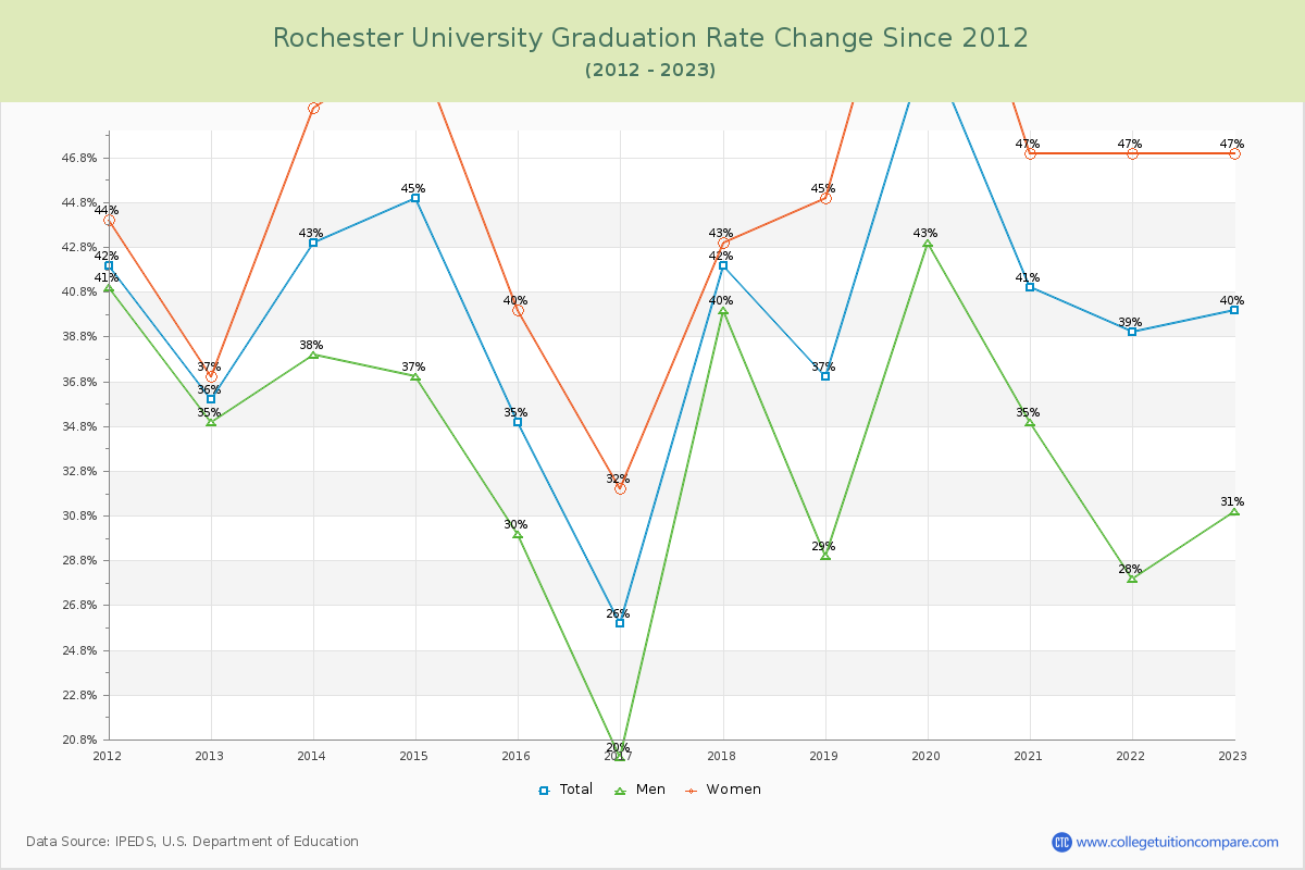 Rochester University Graduation Rate Changes Chart