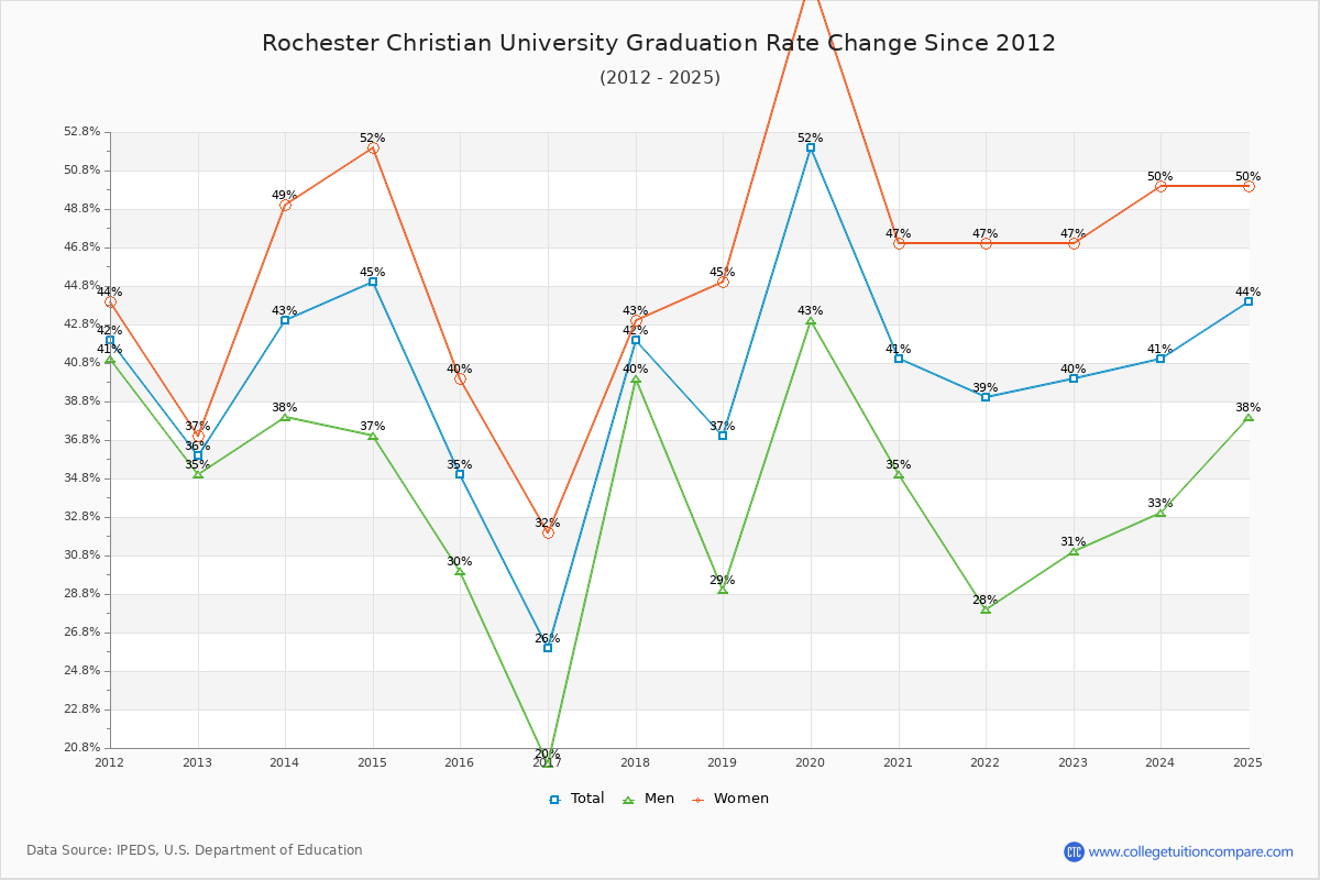 Rochester Christian University Graduation Rate Changes Chart