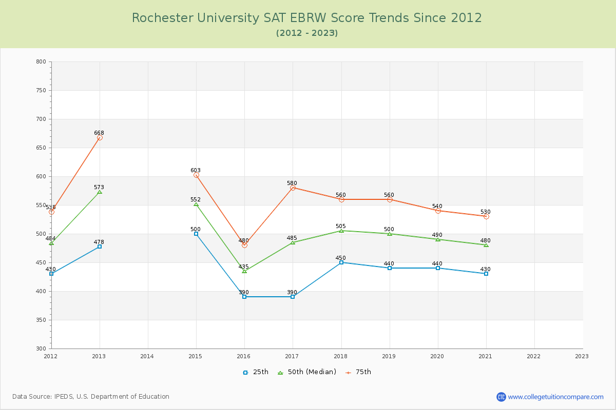 Rochester University SAT EBRW (Evidence-Based Reading and Writing) Trends Chart