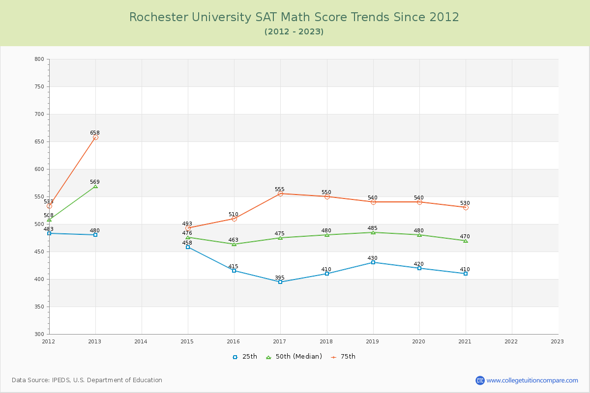 Rochester University SAT Math Score Trends Chart