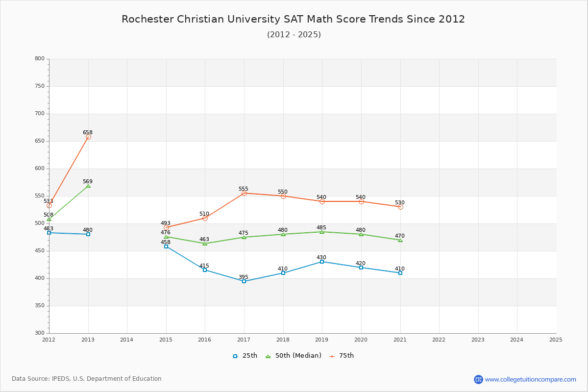 Rochester Christian University SAT Math Score Trends Chart