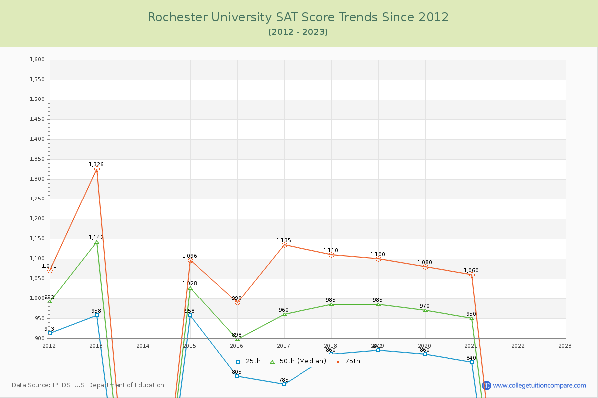 Rochester University SAT Score Trends Chart