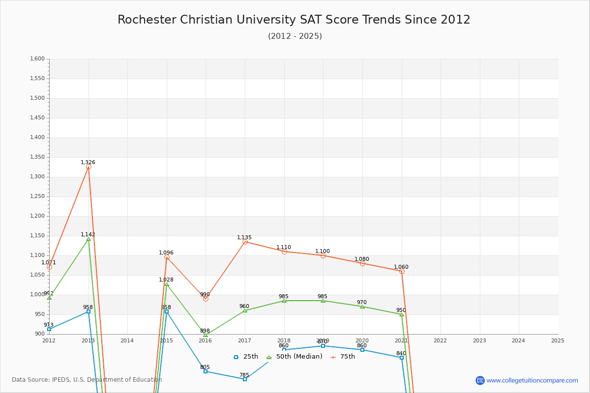 Rochester Christian University SAT Score Trends Chart