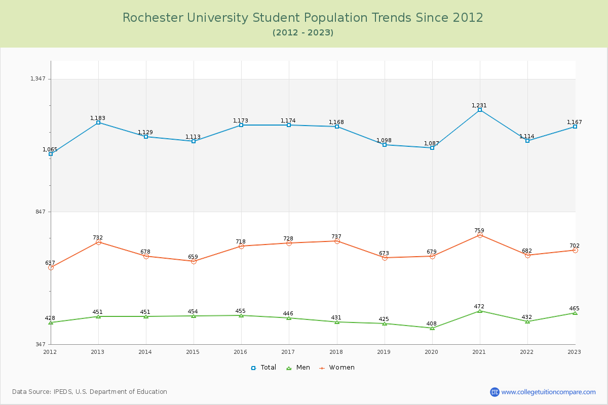 Rochester University Enrollment Trends Chart