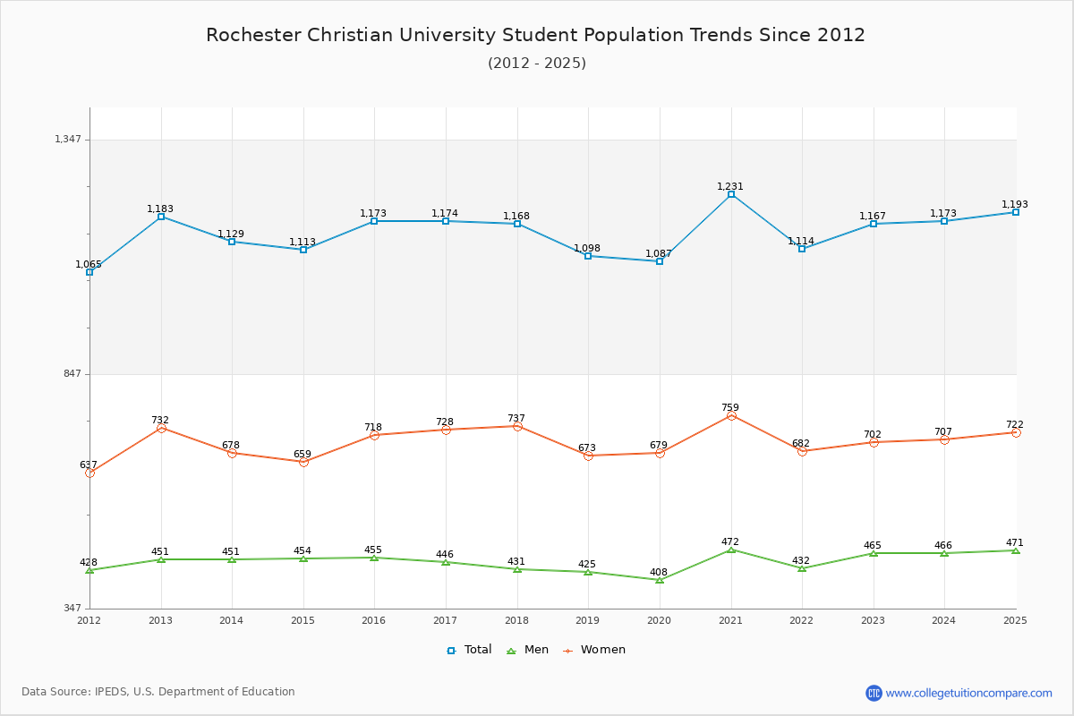 Rochester Christian University Enrollment Trends Chart