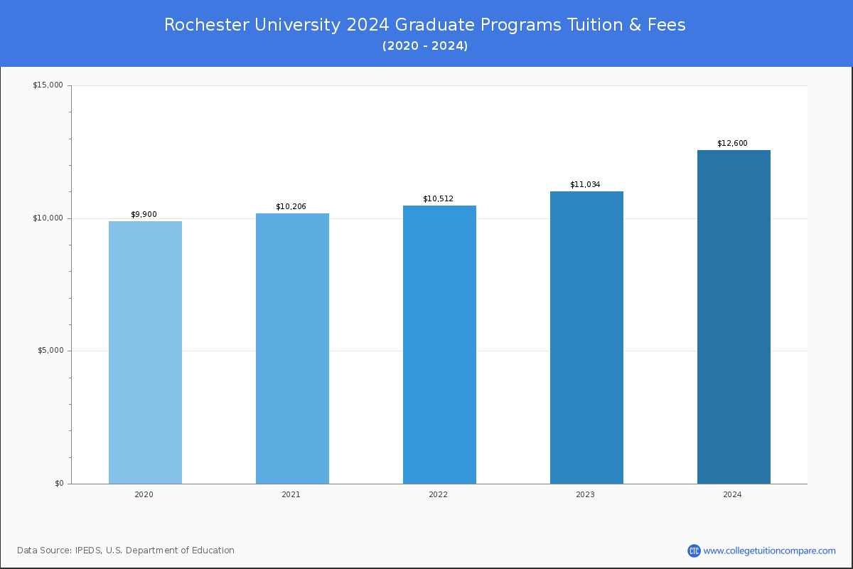 Rochester University - Graduate Tuition Chart