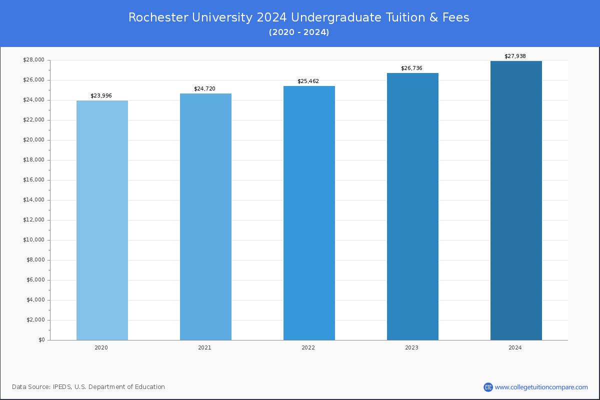 Rochester University - Undergraduate Tuition Chart