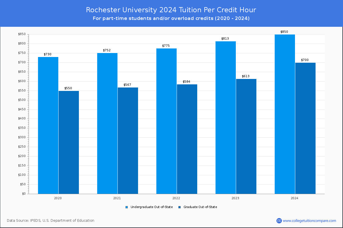 Rochester University - Tuition per Credit Hour