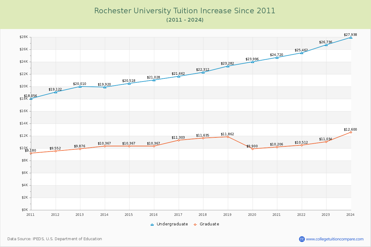 Rochester University Tuition & Fees Changes Chart