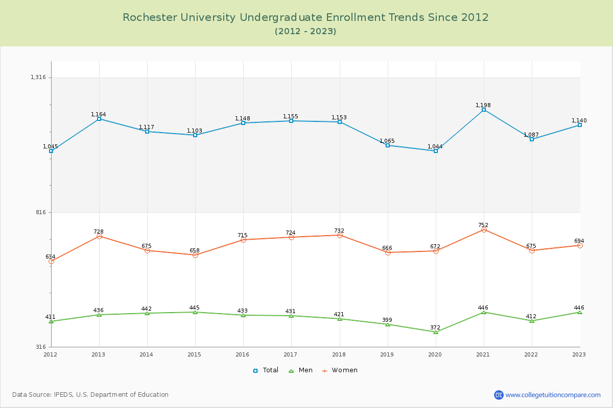 Rochester University Undergraduate Enrollment Trends Chart