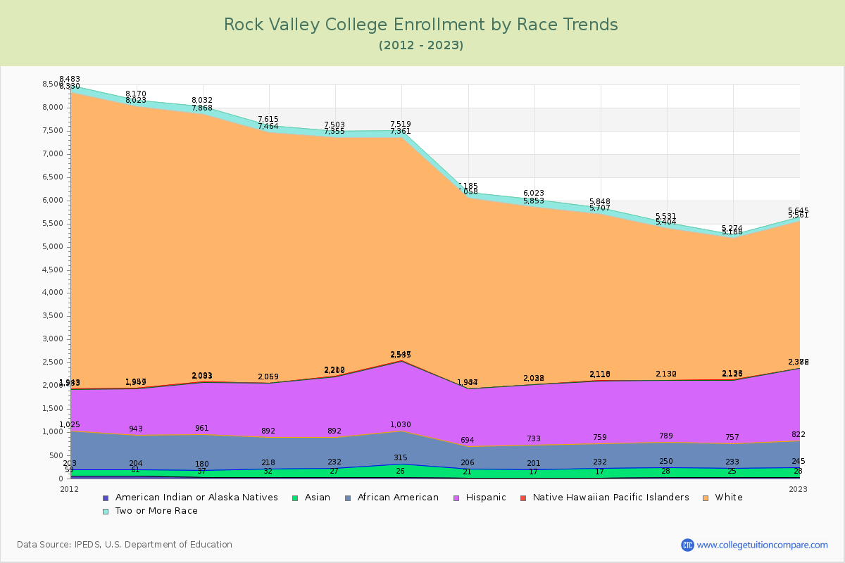 Rock Valley College Enrollment by Race Trends Chart