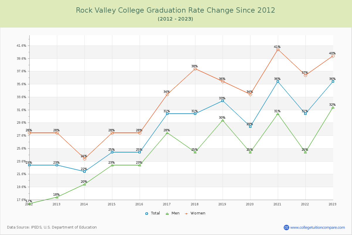 Rock Valley College Graduation Rate Changes Chart
