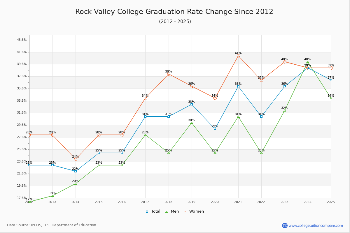 Rock Valley College Graduation Rate Changes Chart