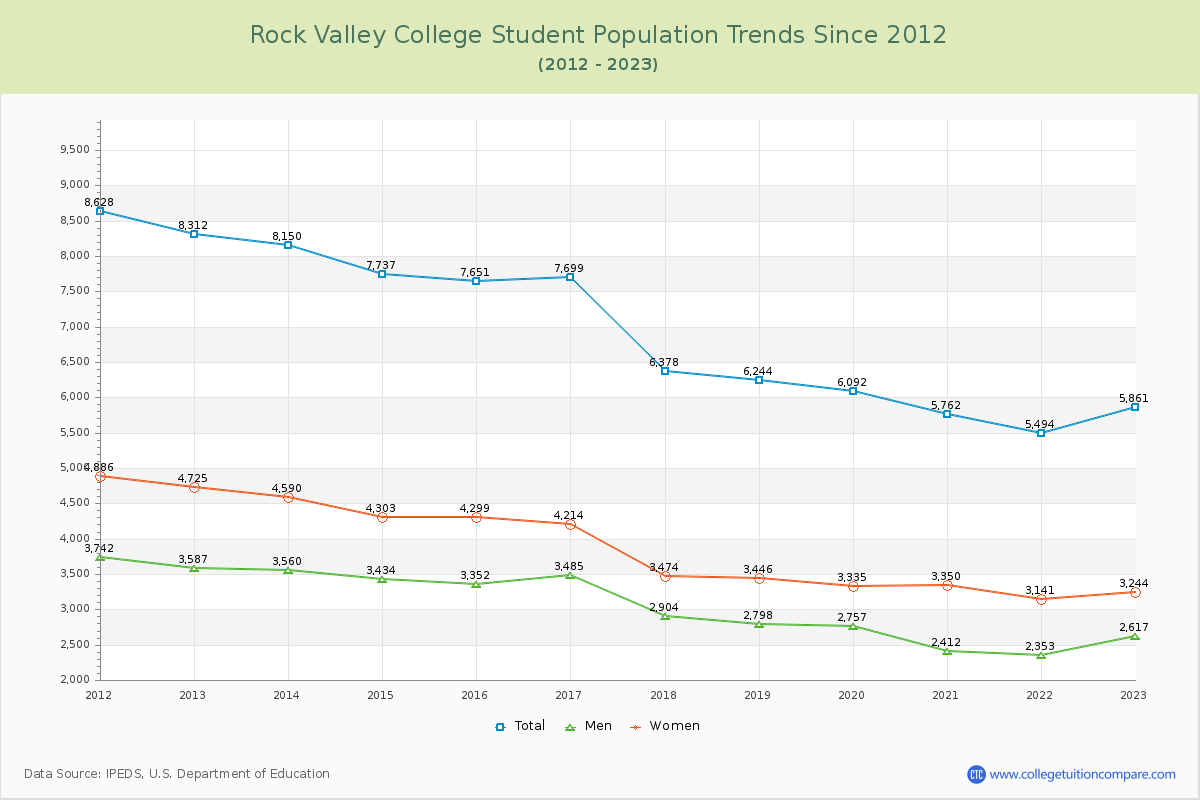 Rock Valley College Enrollment Trends Chart