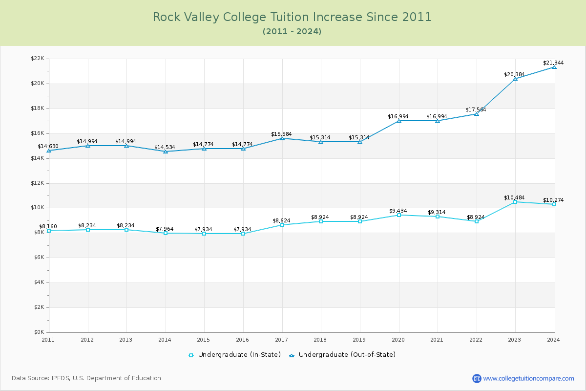 Rock Valley College Tuition & Fees Changes Chart