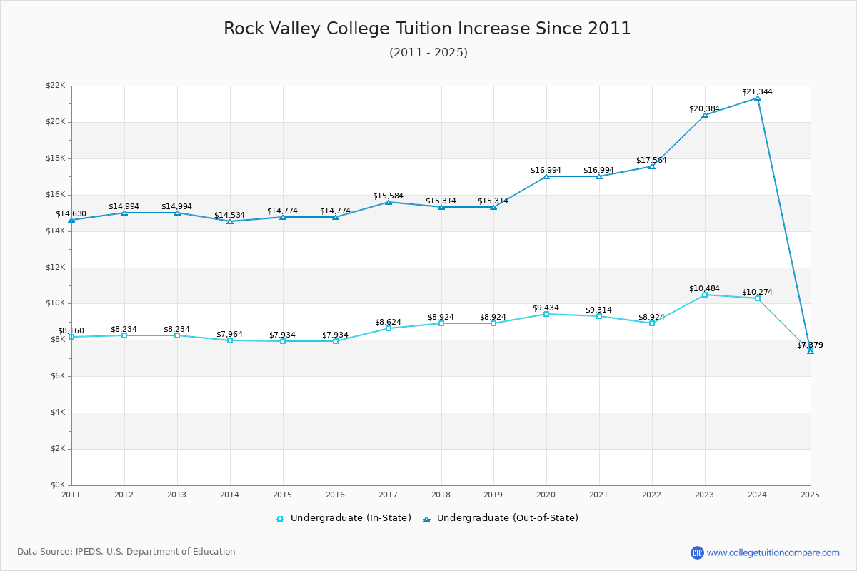 Rock Valley College Tuition & Fees Changes Chart