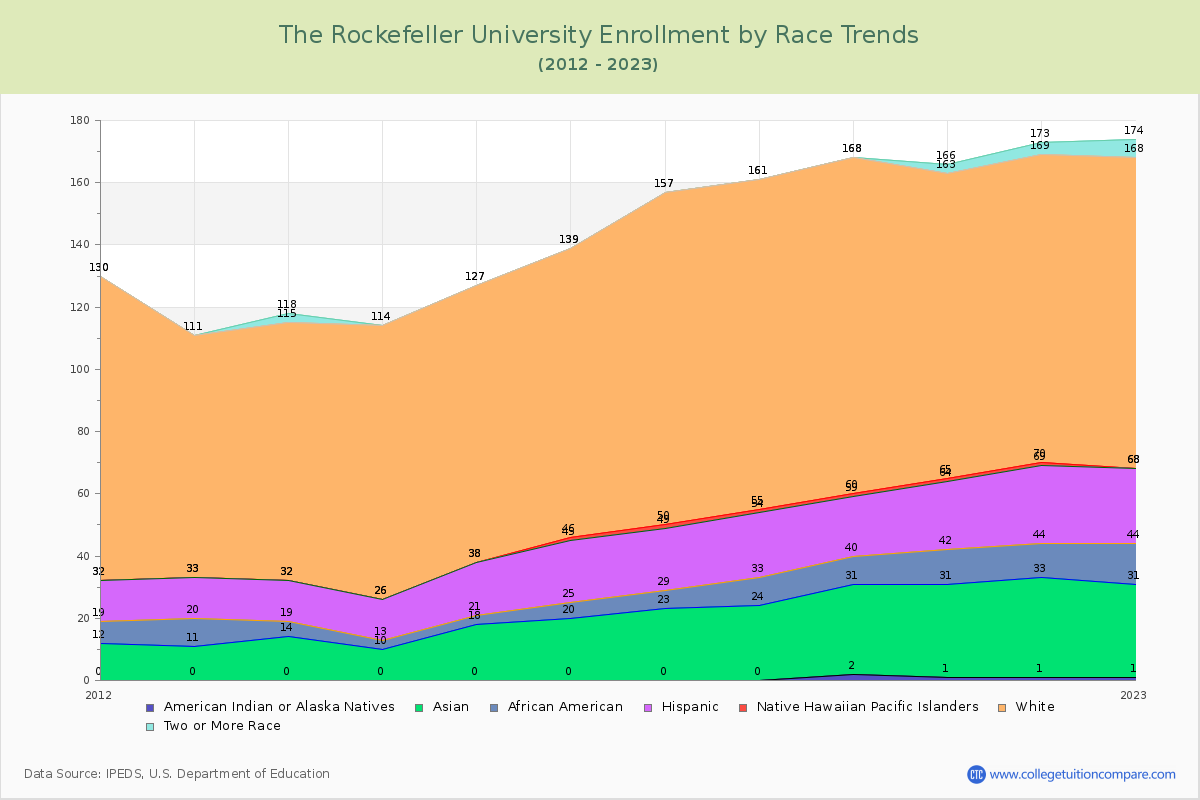 The Rockefeller University Enrollment by Race Trends Chart