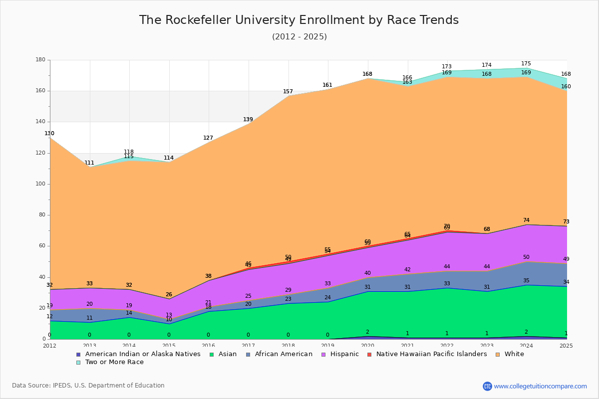 The Rockefeller University Enrollment by Race Trends Chart