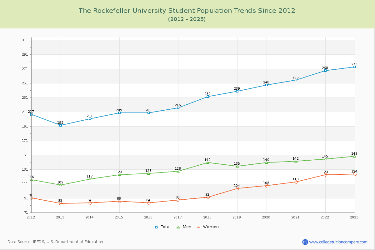 The Rockefeller University Enrollment Trends Chart