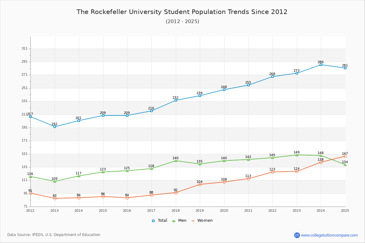 The Rockefeller University Enrollment Trends Chart