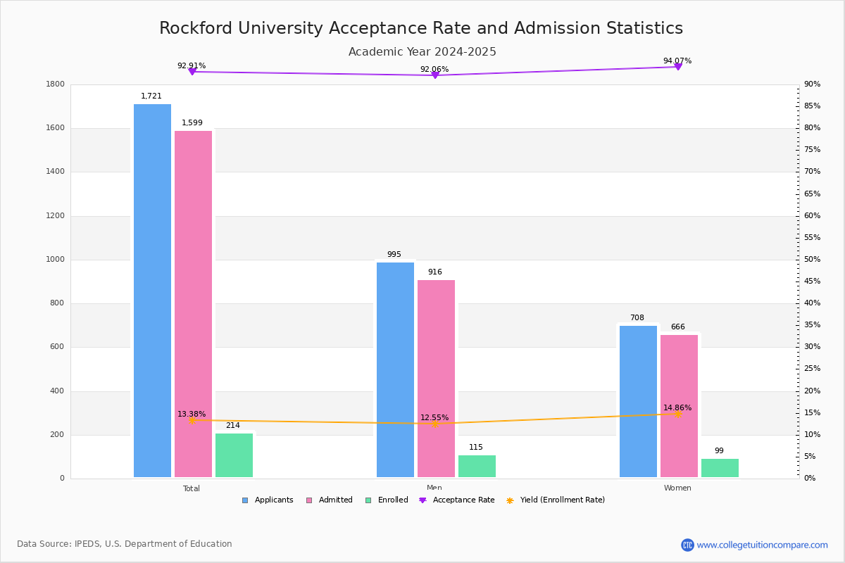 Rockford Acceptance Rate and SAT/ACT Scores