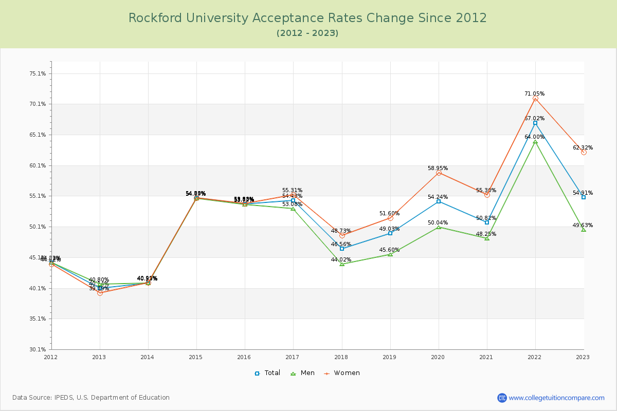 Rockford University Acceptance Rate Changes Chart